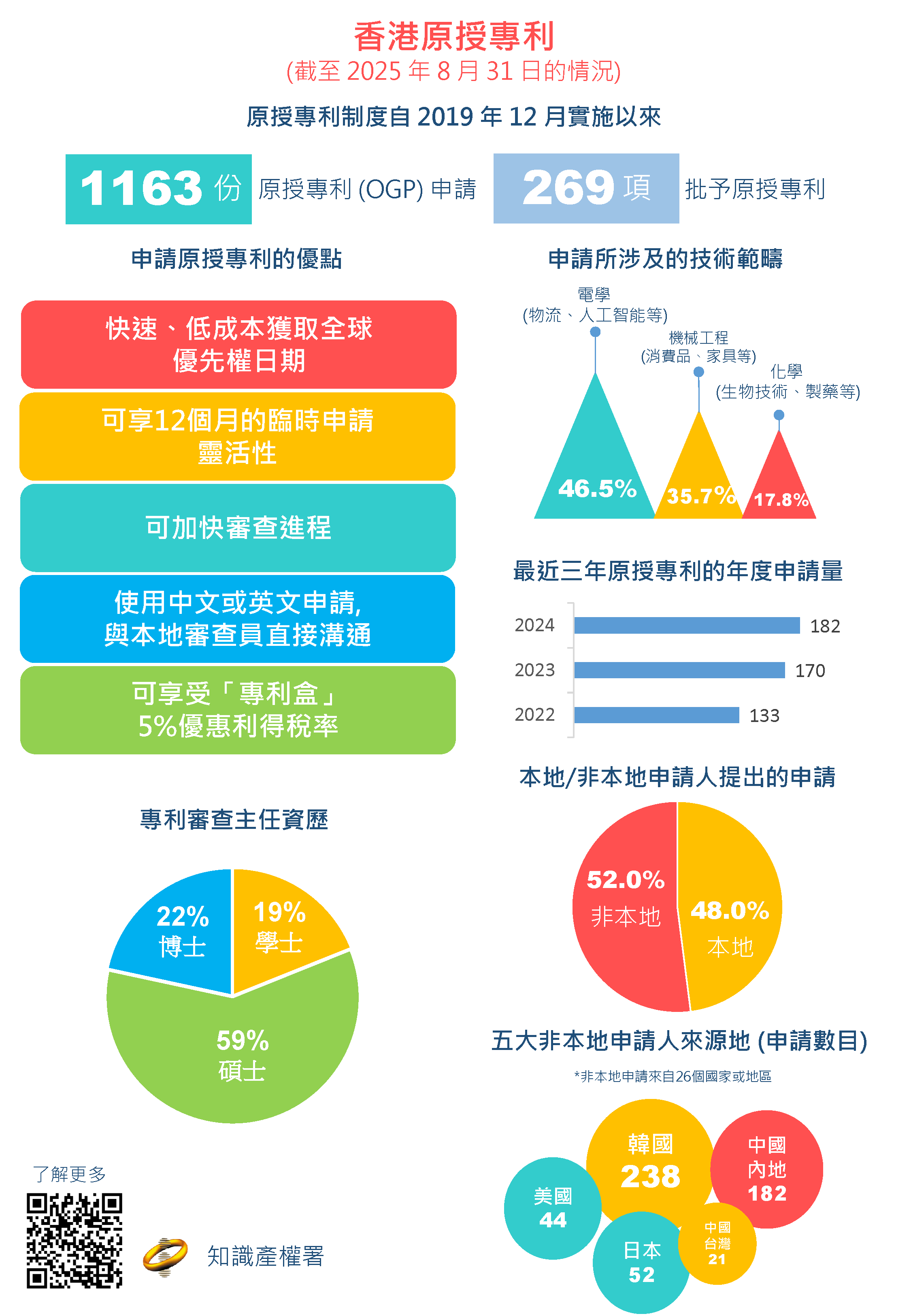 香港原授專利申請情況（資訊圖表）